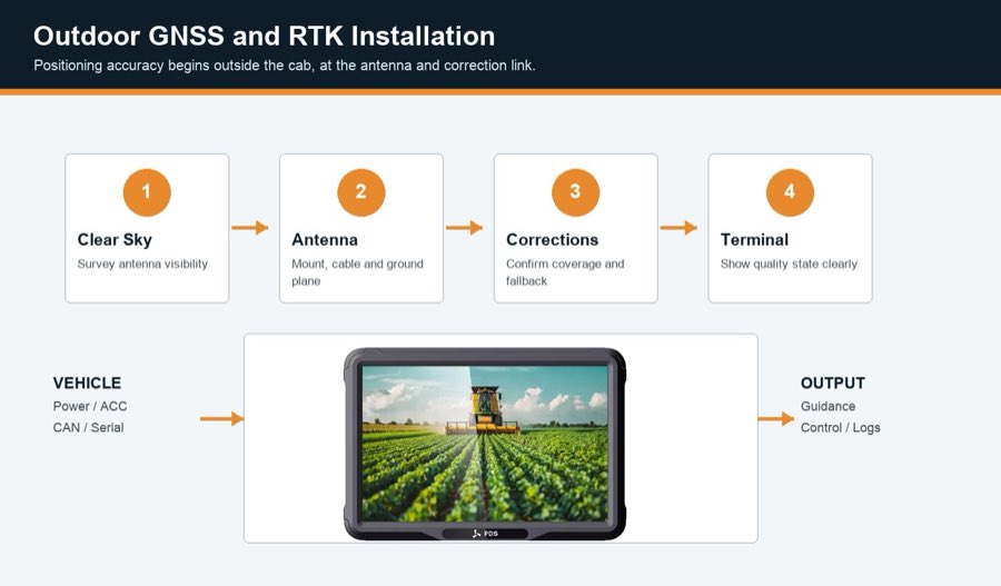 견고한 GNSS 단말기 안테나 배치 및 RTK 보정 링크(중장비 옥외 장비)