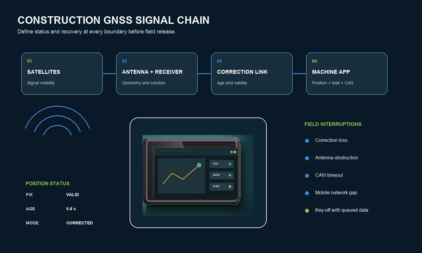 Construction GNSS signal chain from antenna correction service terminal and machine data