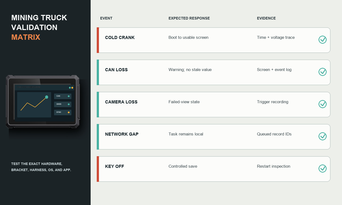 Mining truck computer validation matrix for cab power data cameras and recovery